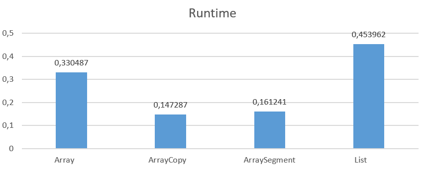 Average Runtime