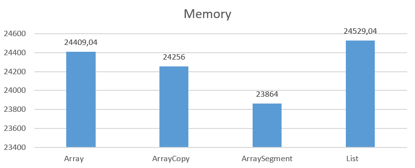 Average Total Memory